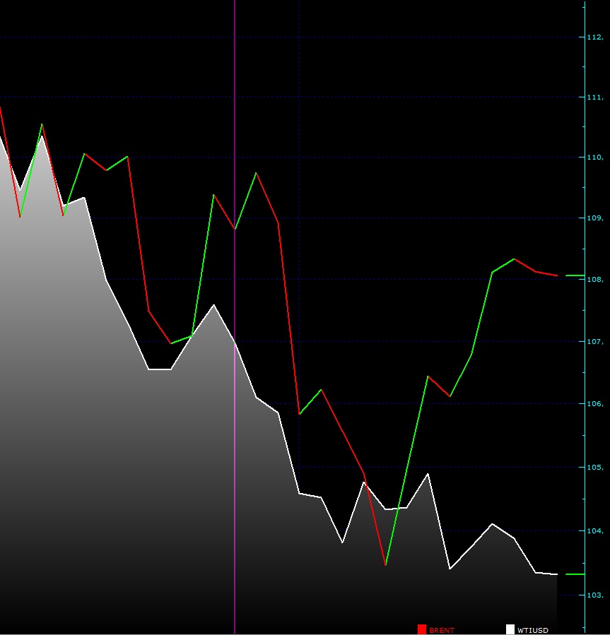 Brent Petrol ve WTI Arasındaki Spread Oldukca Acilmis Durumda.  