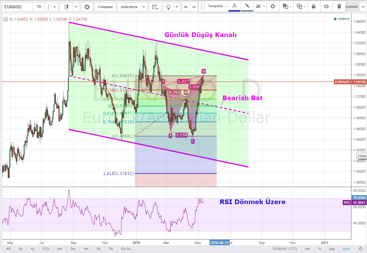 Tradeall | EURAUD -Düşüş Derinleşebilir