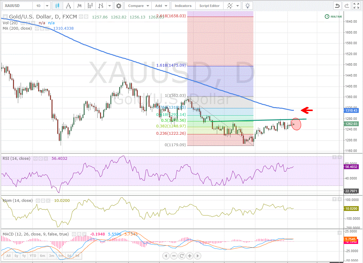 Xauusd. Аналитика акции прогнозы. Фейсбук цена акций график. Схемы для прогнозирования акций по графику