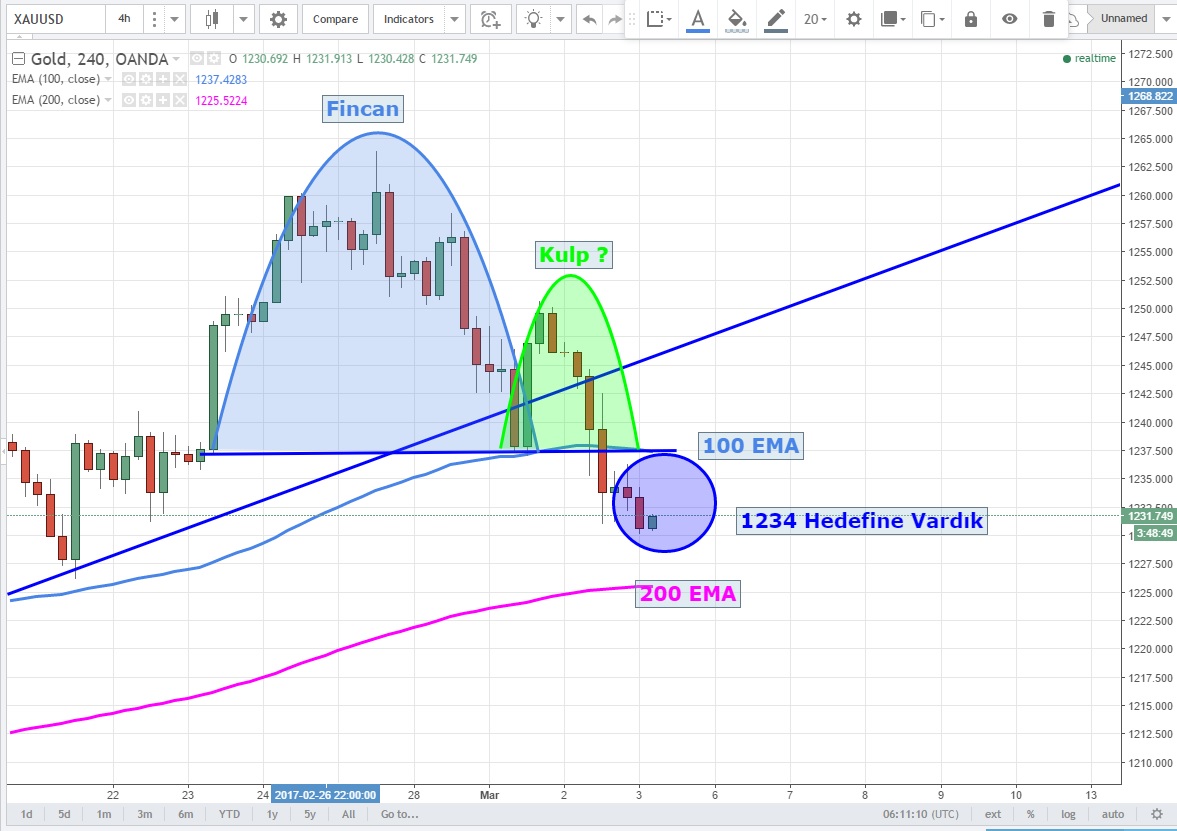 Xauusd